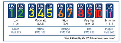 uv-ultraviolet-index